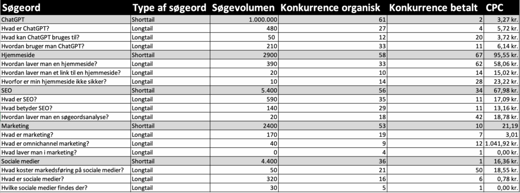 Kategorier til søgeord